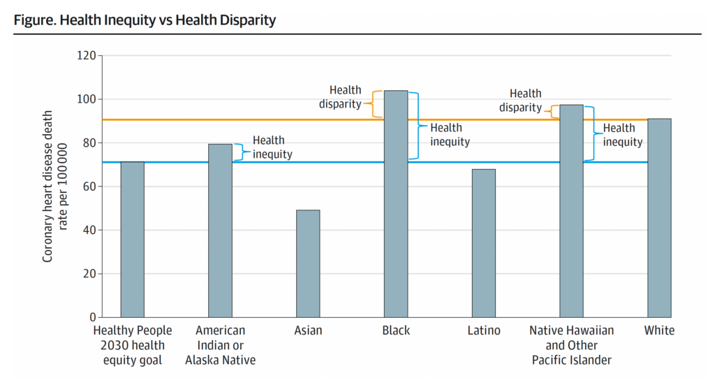 2019 Coronary heart disease death rate. Health inequity and disparity are illustrated for each of 6 racial and ethnic population groups. The baseline for health inequity (shown in blue) is the Healthy People 2030 equity goal. The baseline for health disparity (shown in orange) is the mean for the White population.